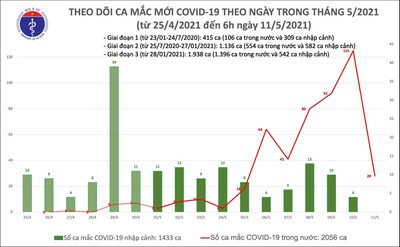 Việt Nam có thêm 34 ca mắc COVID-19 trong 12h qua