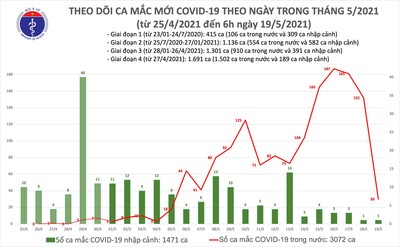 Sáng 19/5: 30 ca mắc COVID-19 trong đó Bắc Ninh & Bắc Giang có 26 ca