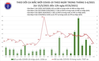 Trưa 7/6: Thêm 92 ca mắc COVID-19, có 84 ca trong các khu cách ly