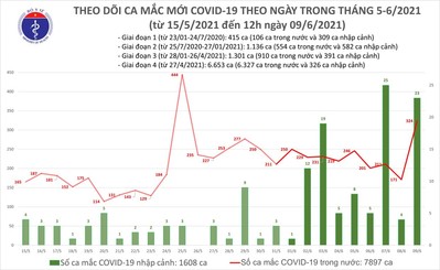Trưa 9/6, Việt Nam ghi nhận 283 ca mắc COVID-19