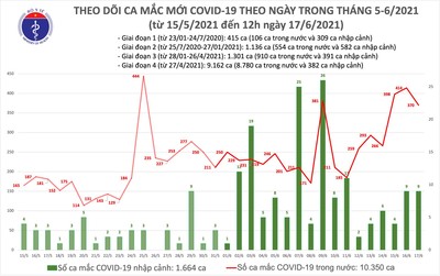 Trưa 17/6: Việt Nam đã có thêm 220 ca mắc COVID-19