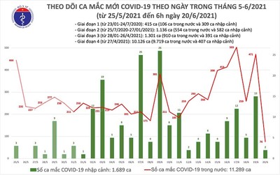 Tin Covid ngày 20/6: Thêm 78 ca mắc mới, nhiều nhất ở TP HCM