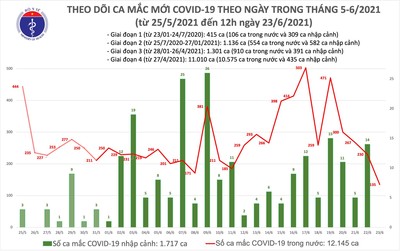 Trưa 23/6: Thêm 80 ca mắc COVID-19, TPHCM nhiều nhất với 40 ca
