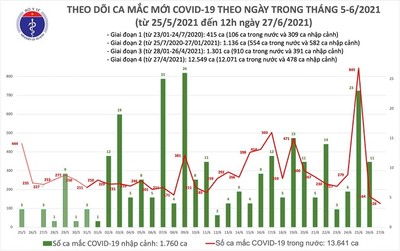 Việt Nam thêm 76 ca mắc COVID-19 mới vào trưa 27/6/2021