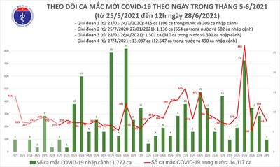Trưa 28/6, thêm 149 ca mắc Covid-19, riêng TP HCM chiếm 94 ca