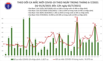 Trưa 2/7: Thêm 175 ca mắc COVID-19, riêng TP Hồ Chí Minh có 151 ca