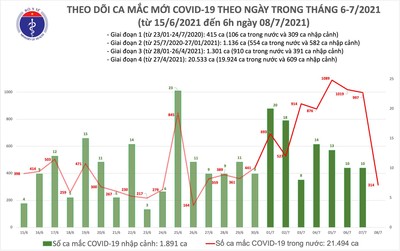 Sáng 8/7: TP Hồ Chí Minh và Bình Dương có 314 ca mắc COVID-19