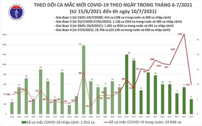 Sáng 10-7 : Việt Nam ghi nhận thêm 598 ca mắc COVID-19