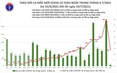 Sáng 19-7: Thêm 2.015 ca mắc COVID-19, riêng TP.HCM 1.535 ca