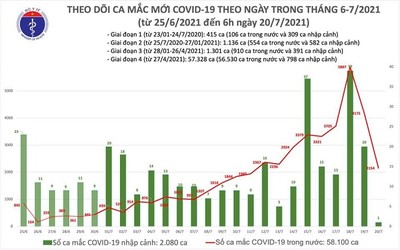 Sáng 20/7: Việt Nam ghi nhận 2.155 ca mắc COVID-19