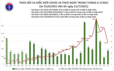 Sáng 21-7: Việt Nam ghi nhận thêm 2.787 ca mắc COVID-19