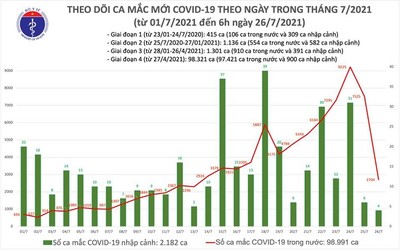Sáng 26-7: Thêm 2.708 ca mắc COVID-19, Việt Nam vượt 101.000 ca