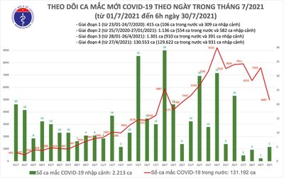 Sáng 30/7, Việt Nam ghi nhận thêm 4.992 ca COVID-19 mới