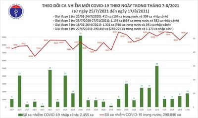 Ngày17/8: Thêm 9.605 ca mắc COVID-19, có 331 ca tử vong