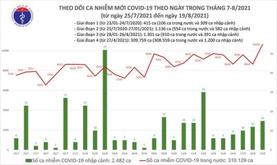 Ngày 19/8: Việt Nam ghi nhận 10.639 ca mắc COVID-19