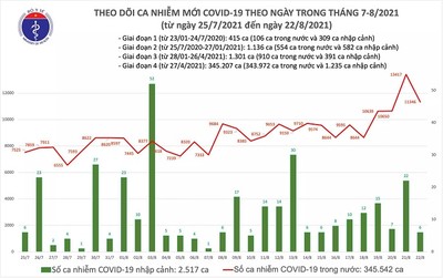 Tối 22/8: Thêm 11.214 ca mắc COVID-19, TP.HCM và Bình Dương 7.988 ca