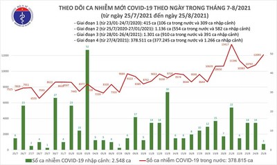Tối 25-8: Thêm 12.096 ca mắc COVID-19, riêng TP.HCM 5.294 ca