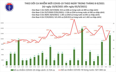 Ngày 5/9: Thêm 13.137 ca mắc COVID-19, TP HCM vẫn nhiều nhất với 6.226 ca