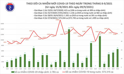 Ngày 9-9: Thêm 12.420 ca mắc COVID-19, riêng TP. HCM và Bình Dương hơn 10 nghìn ca