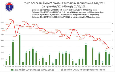 Số ca mắc mới Covid-19 ngày 2/10 thấp nhất trong hơn 1 tháng qua