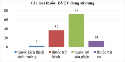 Đề xuất giảm thiểu khí nhà kính do sử dụng thuốc BVTV tại vùng trồng cây có múi tỉnh Bình Dương