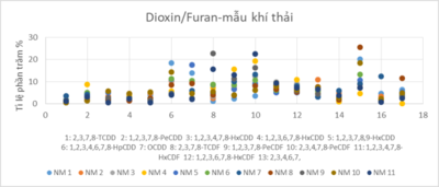 Nghiên cứu xây dựng hệ số phát thải Dioxin/Furan và dl-PCB trong sản xuất xi măng đặc trưng Việt Nam