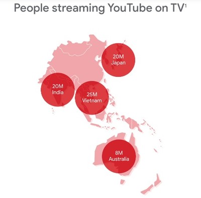 Người Việt dùng TV xem Youtube cao nhất Châu Á - Thái Bình Dương