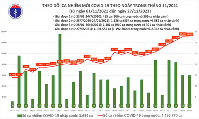 Ngày 27/11: TP HCM vẫn nhiều ca mắc Covid-19 nhất với gần 1.800 ca