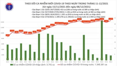 Ngày 8/12: Cả nước có 14.599 ca mắc COVID-19
