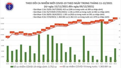Ngày 9/12: Việt Nam ghi nhận thêm 15.311 ca mắc COVID-19