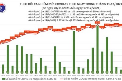 Ngày 17/12: Cả nước ghi nhận thêm 15.236 ca mắc COVID-19