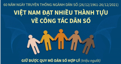 Việt Nam đạt nhiều thành tựu về công tác dân số