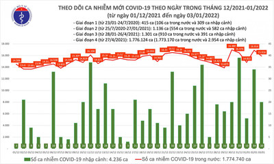 Ngày 3/1: Cả nước ghi nhận 15.936 ca mắc COVID-19