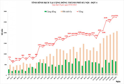 Ngày 7/1: Trong 24h qua Hà Nội ghi nhận hơn 2.700 ca mắc mới