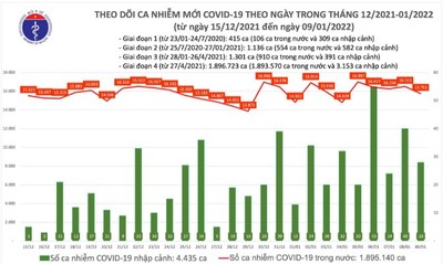 Ngày 9/1: Cả nước ghi nhận gần 16.000 ca Covid-19