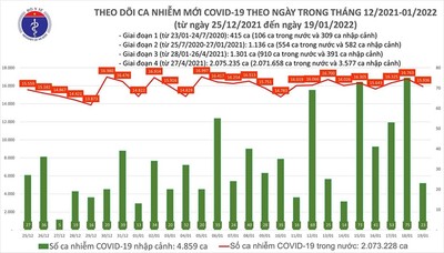 Ngày 19/1: Cả nước ghi nhận 15.959 ca COVID-19