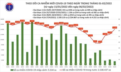 Ngày 6/2 Việt Nam có 14.112 ca nhiễm mới SARS-CoV-2