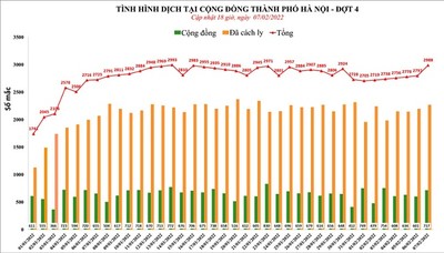 Ngày 7/2, Hà Nội thêm 2.988 ca nhiễm mới SARS-CoV-2