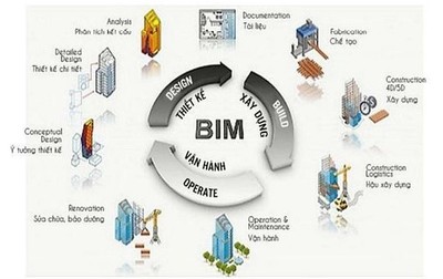 Nghiên cứu ứng dụng BIM trong thiết kế, đánh giá công trình xanh theo hướng phát triển bền vững
