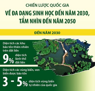 Chiến lược quốc gia về đa dạng sinh học đến năm 2030, tầm nhìn 2050