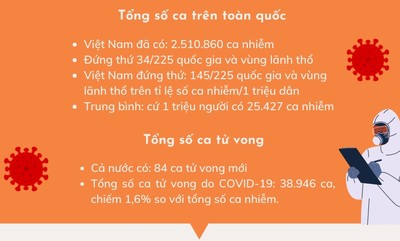 Sáng 14/02: Hà Nội, Hải Dương và Nam Định đứng đầu toàn quốc về số ca mắc mới