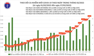 Ngày 27/2: Việt Nam ghi nhận thêm 86.990 ca COVID-19