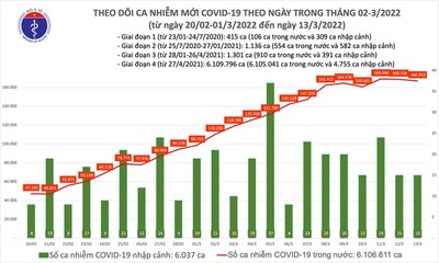 Tối 13/3: Việt Nam Có 166.968 ca mắc COVID-19 mới