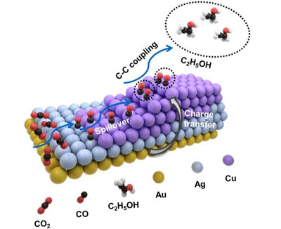 Chất xúc tác quy mô nano 3 kim loại tăng hiệu quả phân tách carbon dioxide