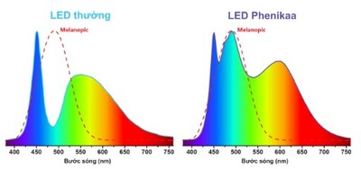 Tập đoàn Phenikaa phát triển và ứng dụng công nghệ chiếu sáng tự nhiên