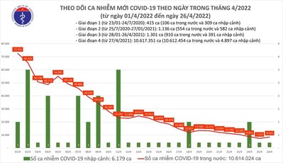 Ngày 26/4: Cả nước ghi nhận thêm 8.431 ca COVID-19 mới