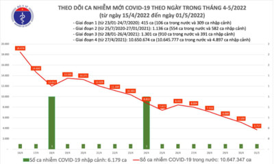 Ngày 1/5: Chỉ có 3.717 ca COVID-19 mới, trong ngày có 1 ca tử vong