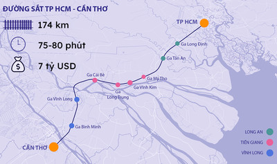 Đề xuất xây tuyến đường sắt TP.HCM - Cần Thơ 7 tỷ USD trước năm 2030