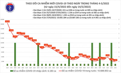 Bản tin Covid tối 14/5: Ca COVID-19 mắc mới trong nước giảm xuống còn 1.895