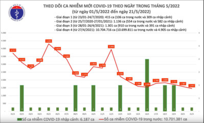 Ngày 21/5: Số mắc COVID-19 tiếp tục giảm còn 1.457 ca, không có F0 tử vong
